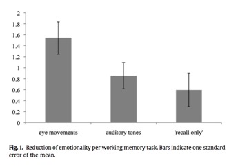 Reduction in emotionality
